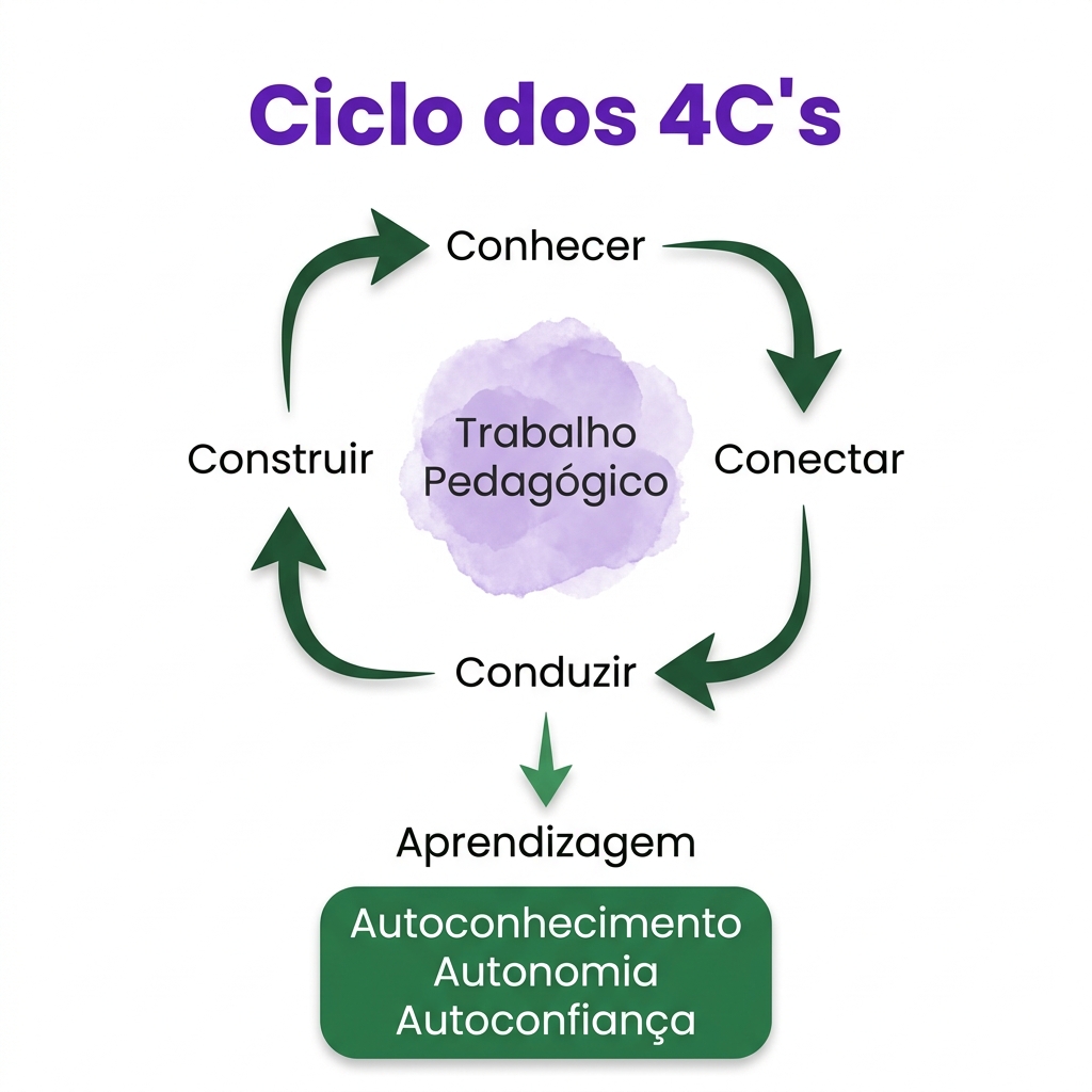 Ciclo dos 4C's — Trabalho Pedagógico Philia